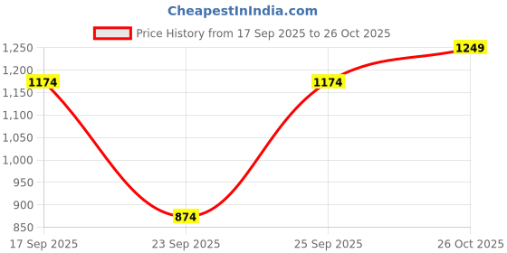 flipkart.com fuaark Solid Men Black Running Shorts, Gym Shorts, Sports Shorts fuaark Price History Graph from 17 Sep 2025 to 26 Oct 2025