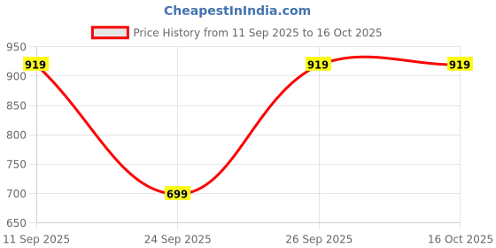 flipkart.com fuaark Solid Men Black Sports Shorts fuaark Price History Graph from 11 Sep 2025 to 4 Oct 2025