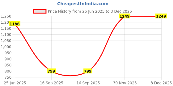 flipkart.com fuaark Solid Men Black Tights fuaark Price History Graph from 25 Jun 2025 to 2 Dec 2025