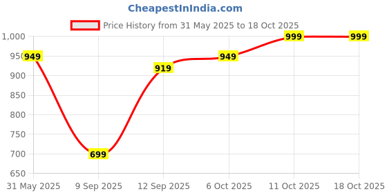 flipkart.com fuaark Solid Men Grey Sports Shorts fuaark Price History Graph from 31 May 2025 to 18 Oct 2025