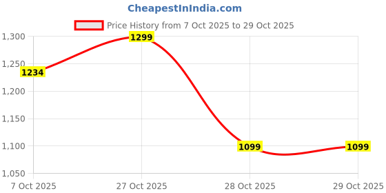 flipkart.com fuaark Women Solid Round Neck Polyester Black T-Shirt fuaark Price History Graph from 7 Oct 2025 to 29 Oct 2025