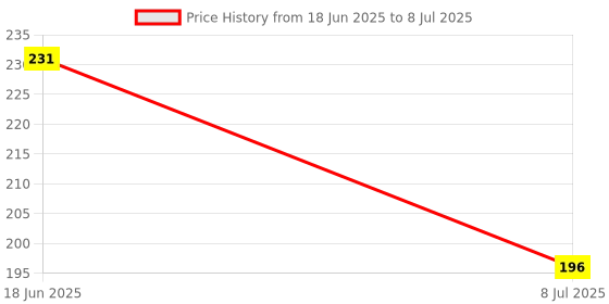 flipkart.com futaba FUB2736OUT Steel Tip Dart futaba Price History Graph from 18 Jun 2025 to 8 Jul 2025