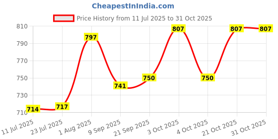 flipkart.com futaba FUB3032OUT Chipper Club futaba Price History Graph from 11 Jul 2025 to 30 Oct 2025