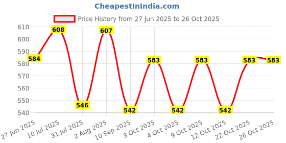 flipkart.com futaba FUB3035OUT Football Shin Guard futaba Price History Graph from 27 Jun 2025 to 26 Oct 2025