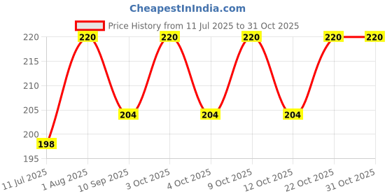 flipkart.com futaba FUB3317OUT Locking Carabiner futaba Price History Graph from 11 Jul 2025 to 31 Oct 2025