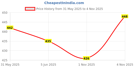 flipkart.com fuback Pack of 2 Women Regular Fit White, Black Lycra Blend Trousers fuback Price History Graph from 31 May 2025 to 1 Nov 2025