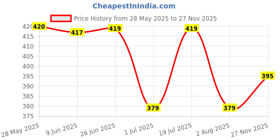 flipkart.com fuback Printed Men Track Suit fuback Price History Graph from 28 May 2025 to 27 Nov 2025