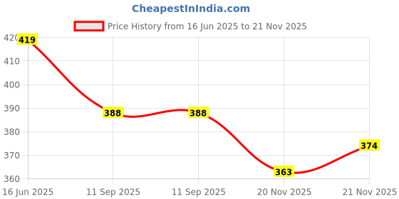 flipkart.com fuback Printed Men Track Suit fuback Price History Graph from 16 Jun 2025 to 21 Nov 2025