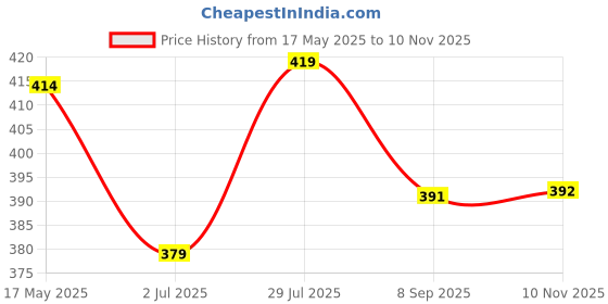 flipkart.com fuback Printed Men Track Suit fuback Price History Graph from 17 May 2025 to 10 Nov 2025