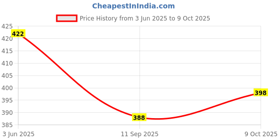 flipkart.com fuback Printed Men Track Suit fuback Price History Graph from 3 Jun 2025 to 9 Oct 2025