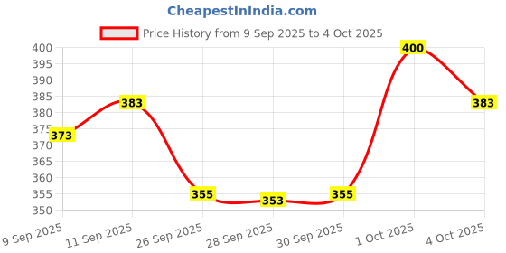 flipkart.com fuback Printed Men Track Suit fuback Price History Graph from 9 Sep 2025 to 4 Oct 2025