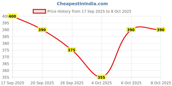 flipkart.com fuback Printed Men Track Suit fuback Price History Graph from 17 Sep 2025 to 8 Oct 2025