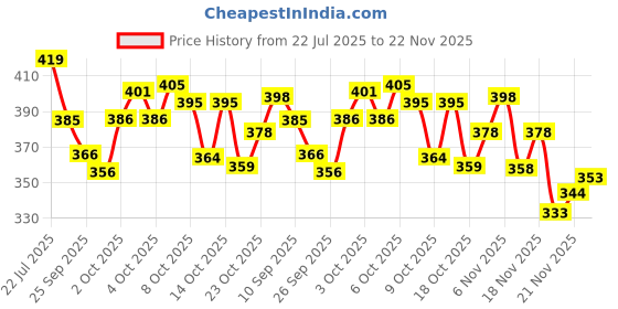 flipkart.com fuback Solid Men Track Suit fuback Price History Graph from 22 Jul 2025 to 22 Nov 2025