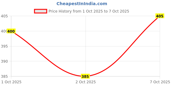 flipkart.com fuback Solid Men Track Suit fuback Price History Graph from 1 Oct 2025 to 7 Oct 2025