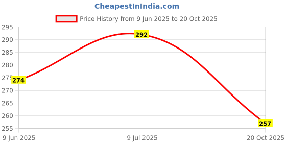 flipkart.com fuback Solid Women Blue Casual Shorts fuback Price History Graph from 9 Jun 2025 to 20 Oct 2025