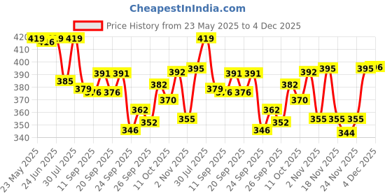 flipkart.com fuback Striped Men Track Suit fuback Price History Graph from 23 May 2025 to 4 Dec 2025