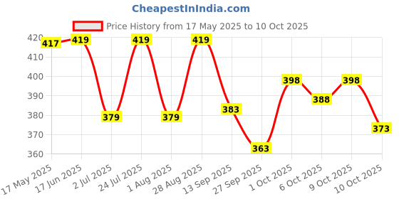 flipkart.com fuback Striped Men Track Suit fuback Price History Graph from 17 May 2025 to 10 Oct 2025