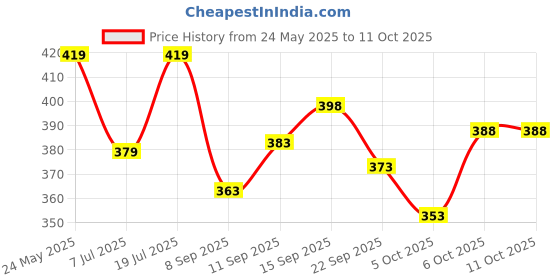 flipkart.com fuback Striped Men Track Suit fuback Price History Graph from 24 May 2025 to 10 Oct 2025