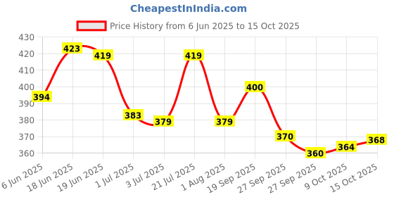 flipkart.com fuback Striped Men Track Suit fuback Price History Graph from 6 Jun 2025 to 15 Oct 2025