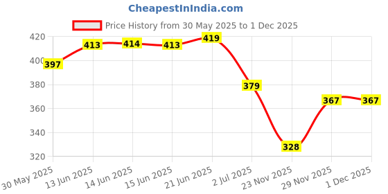 flipkart.com fuback Striped Men Track Suit fuback Price History Graph from 30 May 2025 to 29 Nov 2025