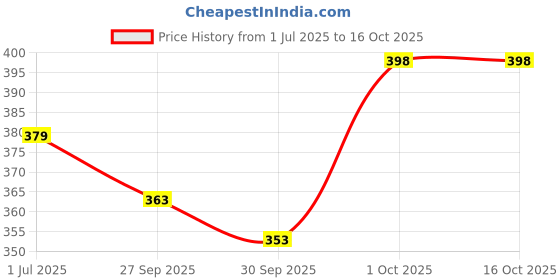 flipkart.com fuback Striped Men Track Suit fuback Price History Graph from 1 Jul 2025 to 16 Oct 2025