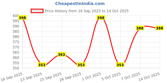 flipkart.com fuback Striped Men Track Suit fuback Price History Graph from 16 Sep 2025 to 13 Oct 2025