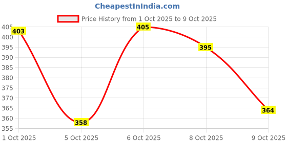 flipkart.com fuback Striped Men Track Suit fuback Price History Graph from 1 Oct 2025 to 9 Oct 2025