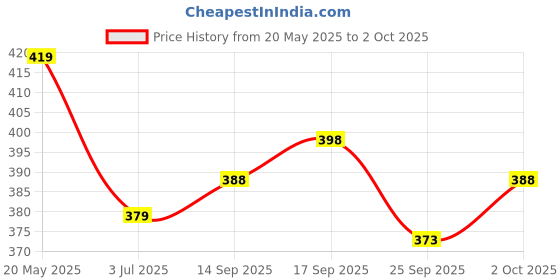 flipkart.com fuback Striped, Solid Men Track Suit fuback Price History Graph from 20 May 2025 to 2 Oct 2025