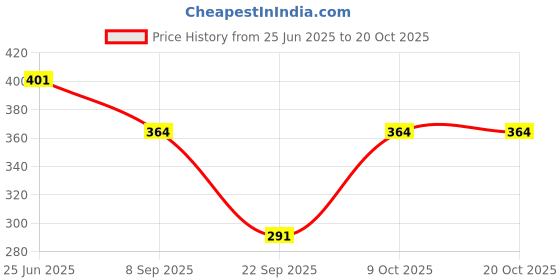 flipkart.com fuback Women Cargos fuback Price History Graph from 25 Jun 2025 to 19 Oct 2025