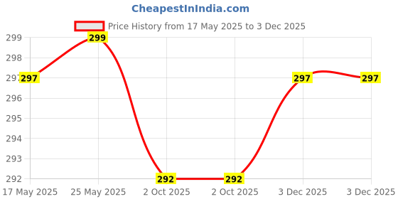 flipkart.com fuback Women Regular Fit Black Viscose Rayon Trousers fuback Price History Graph from 17 May 2025 to 3 Dec 2025