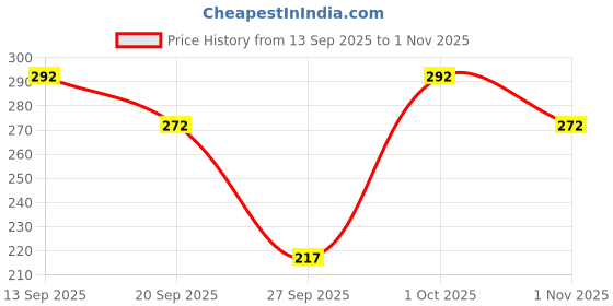 flipkart.com fuback Women Regular Fit Black Viscose Rayon Trousers fuback Price History Graph from 13 Sep 2025 to 1 Nov 2025