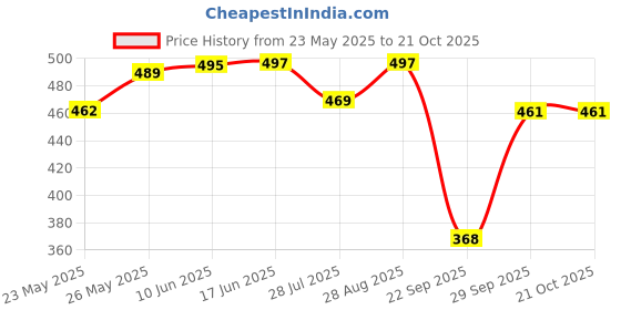 flipkart.com fuback Women Regular Fit Floral Print Casual Shirt fuback Price History Graph from 23 May 2025 to 21 Oct 2025