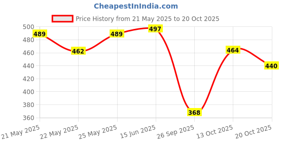 flipkart.com fuback Women Regular Fit Floral Print Casual Shirt fuback Price History Graph from 21 May 2025 to 20 Oct 2025