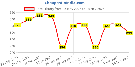 flipkart.com fuback Women Regular Fit Printed Lapel Collar Casual Shirt fuback Price History Graph from 23 May 2025 to 18 Nov 2025