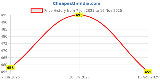 flipkart.com fubar Men Chikan Embroidery Cotton Blend Straight Kurta fubar Price History Graph from 7 Jun 2025 to 16 Nov 2025
