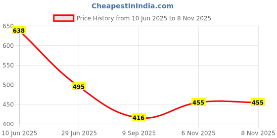 flipkart.com fubar Men Chikan Embroidery Cotton Blend Straight Kurta fubar Price History Graph from 10 Jun 2025 to 6 Nov 2025