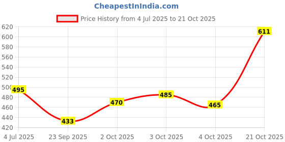flipkart.com fubar Men Chikan Embroidery Cotton Blend Straight Kurta fubar Price History Graph from 4 Jul 2025 to 21 Oct 2025