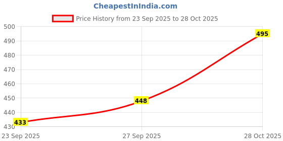 flipkart.com fubar Men Chikan Embroidery Cotton Blend Straight Kurta fubar Price History Graph from 23 Sep 2025 to 28 Oct 2025