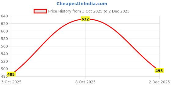 flipkart.com fubar Men Chikan Embroidery Cotton Blend Straight Kurta fubar Price History Graph from 3 Oct 2025 to 2 Dec 2025