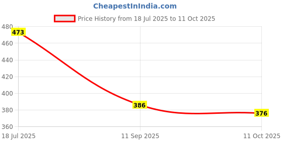 flipkart.com fubar Men Cotton Blend Kurta Pyjama Set fubar Price History Graph from 18 Jul 2025 to 11 Oct 2025