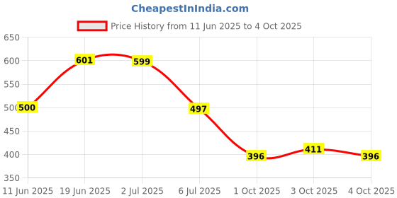 flipkart.com fubar Men Cotton Blend Kurta Pyjama Set fubar Price History Graph from 11 Jun 2025 to 4 Oct 2025