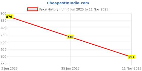 flipkart.com fubar Men Cotton Blend Kurta Pyjama Set fubar Price History Graph from 3 Jun 2025 to 11 Nov 2025