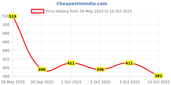 flipkart.com fubar Men Cotton Blend Kurta Pyjama Set fubar Price History Graph from 30 May 2025 to 10 Oct 2025