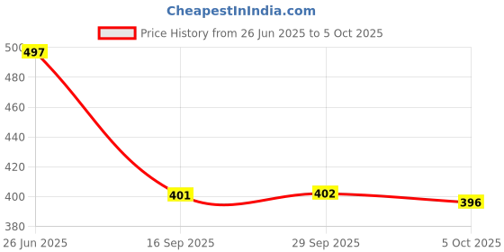 flipkart.com fubar Men Cotton Blend Kurta Pyjama Set fubar Price History Graph from 26 Jun 2025 to 5 Oct 2025