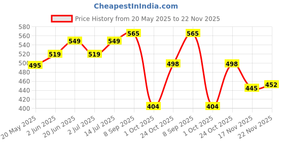 flipkart.com fubar Men Cotton Blend Kurta Pyjama Set fubar Price History Graph from 20 May 2025 to 22 Nov 2025