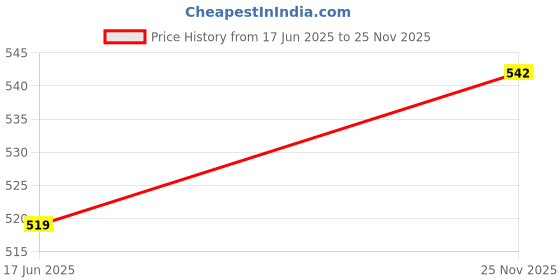 flipkart.com fubar Men Cotton Blend Kurta Pyjama Set fubar Price History Graph from 17 Jun 2025 to 25 Nov 2025
