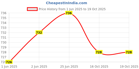 flipkart.com fubar Men Cotton Blend Kurta Pyjama Set fubar Price History Graph from 1 Jun 2025 to 16 Oct 2025