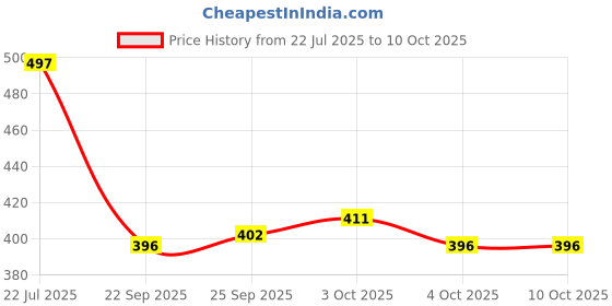 flipkart.com fubar Men Cotton Blend Kurta Pyjama Set fubar Price History Graph from 22 Jul 2025 to 9 Oct 2025