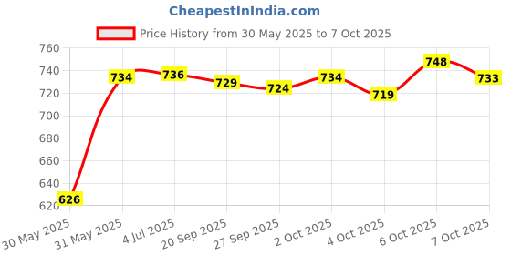 flipkart.com fubar Men Cotton Blend Kurta Pyjama Set fubar Price History Graph from 30 May 2025 to 7 Oct 2025