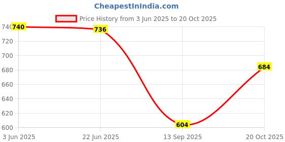 flipkart.com fubar Men Cotton Blend Kurta Pyjama Set fubar Price History Graph from 3 Jun 2025 to 20 Oct 2025